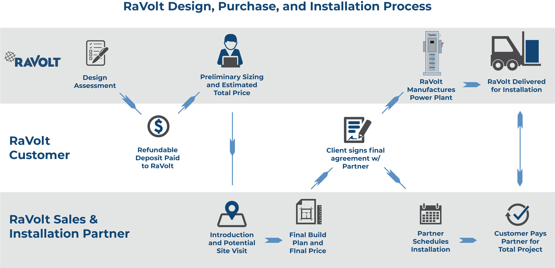 RaVolt Design & Installation Process