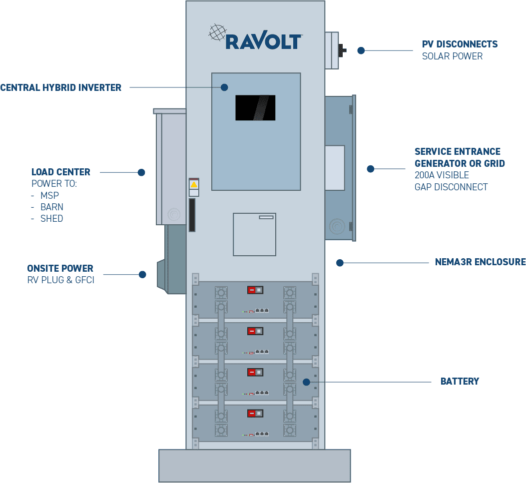 RaVolt Product Features & Configuration