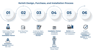 RaVolt Installation Process